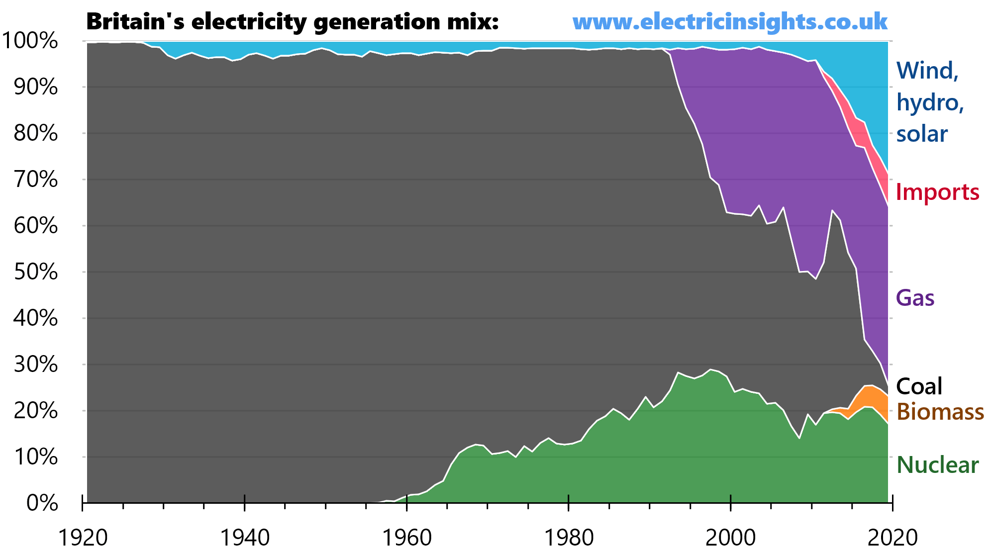 100 Years Of Electricity Generation In Great Britain - Bergensia