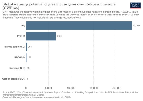 Wind turbines contains the worlds most powerful green house gas, SF6 ...