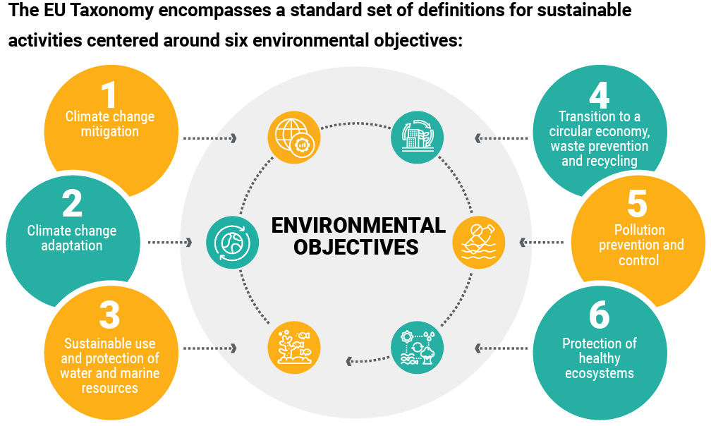 The Eu Taxonomy For Sustainable Activities Bergensia